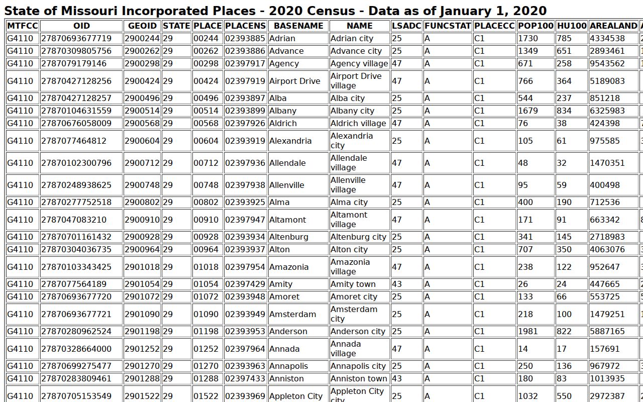 Big Lake Holt County court docket context from the 2020 Census incorporated-place table