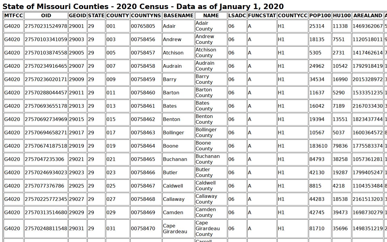 Big Lake Holt County court docket geography from the 2020 Census county table
